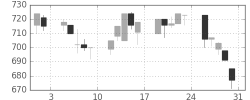 東レの日足チャート(1996年8月)
