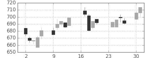 東レの日足チャート(1996年9月)