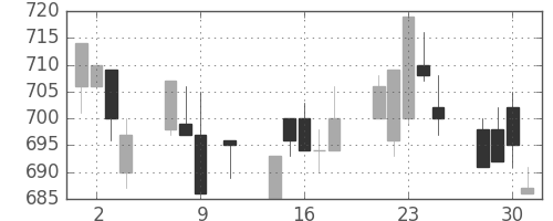 東レの日足チャート(1996年10月)