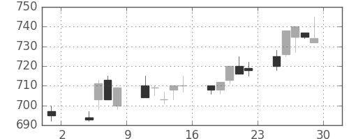 東レの日足チャート(1996年11月)