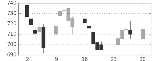 東レの日足チャート(1996年12月)