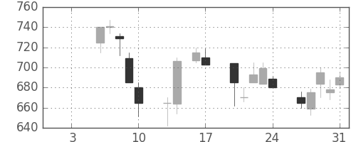 東レの日足チャート(1997年1月)