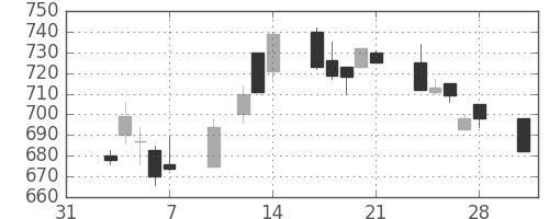東レの日足チャート(1997年2月)