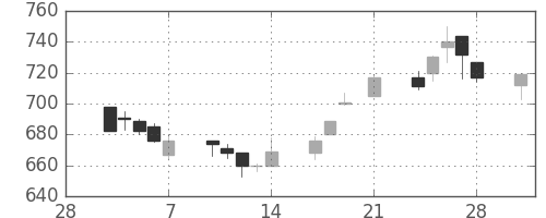 東レの日足チャート(1997年3月)