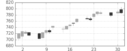 東レの日足チャート(1997年4月)