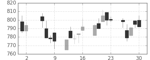 東レの日足チャート(1997年5月)