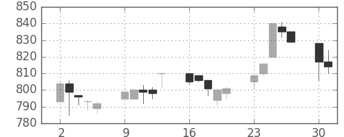 東レの日足チャート(1997年6月)