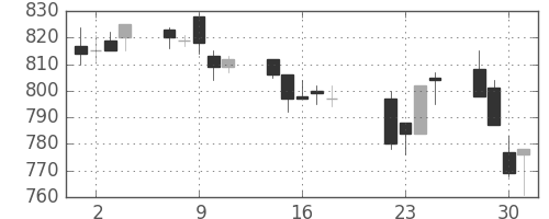 東レの日足チャート(1997年7月)