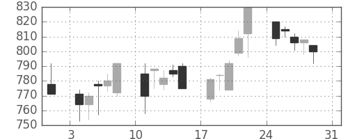 東レの日足チャート(1997年8月)
