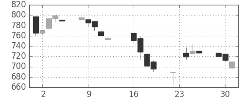 東レの日足チャート(1997年9月)