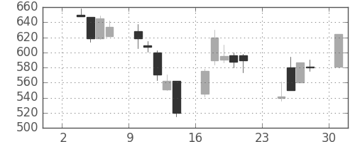 東レの日足チャート(1997年11月)