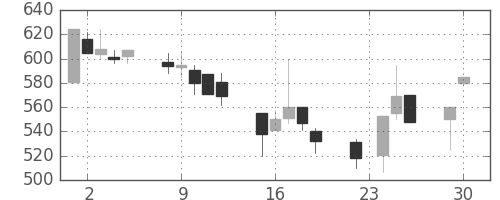 東レの日足チャート(1997年12月)