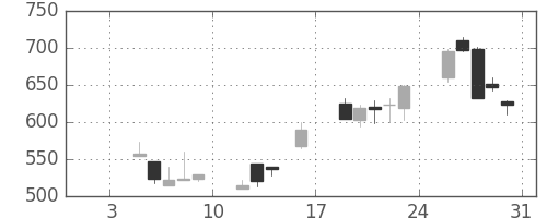 東レの日足チャート(1998年1月)