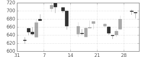 東レの日足チャート(1998年2月)