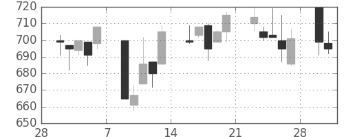 東レの日足チャート(1998年3月)