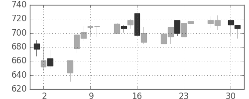 東レの日足チャート(1998年4月)