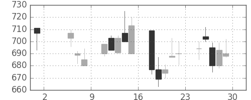 東レの日足チャート(1998年5月)