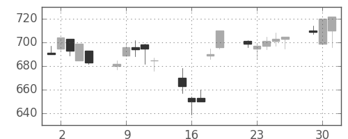 東レの日足チャート(1998年6月)