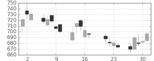 東レの日足チャート(1998年7月)