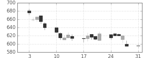 東レの日足チャート(1998年8月)