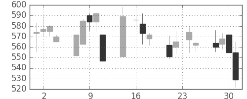 東レの日足チャート(1998年9月)