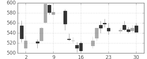 東レの日足チャート(1998年10月)
