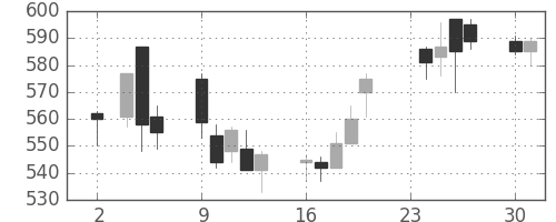 東レの日足チャート(1998年11月)