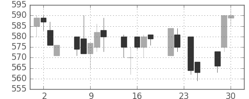 東レの日足チャート(1998年12月)