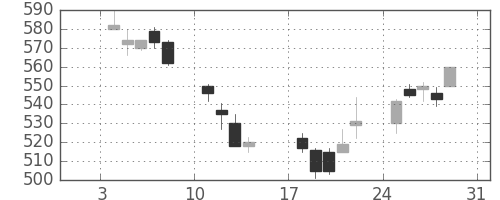東レの日足チャート(1999年1月)