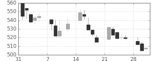 東レの日足チャート(1999年2月)