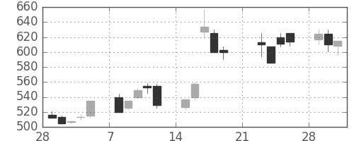 東レの日足チャート(1999年3月)