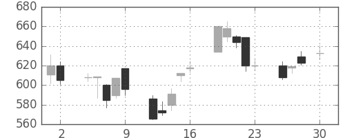 東レの日足チャート(1999年4月)