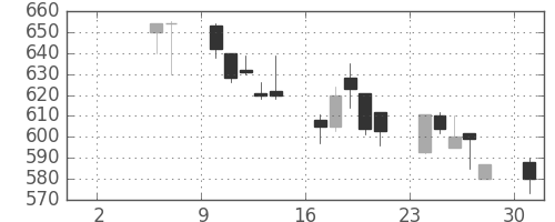 東レの日足チャート(1999年5月)