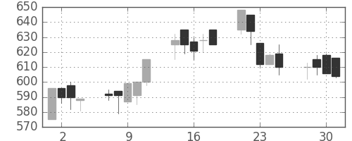 東レの日足チャート(1999年6月)
