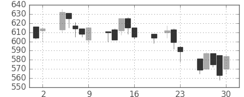 東レの日足チャート(1999年7月)