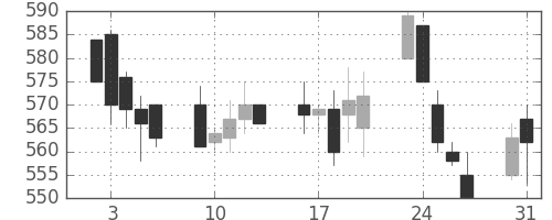 東レの日足チャート(1999年8月)