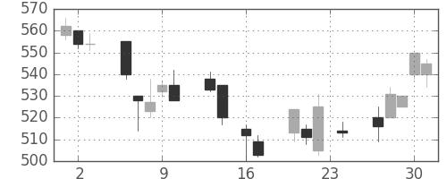 東レの日足チャート(1999年9月)