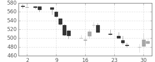 東レの日足チャート(1999年11月)