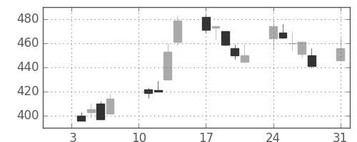 東レの日足チャート(2000年1月)