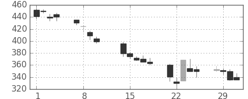 東レの日足チャート(2000年2月)