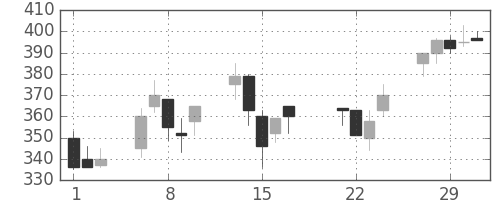 東レの日足チャート(2000年3月)
