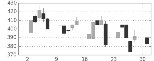 東レの日足チャート(2000年4月)