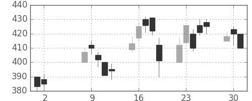 東レの日足チャート(2000年5月)
