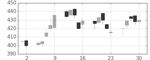 東レの日足チャート(2000年6月)