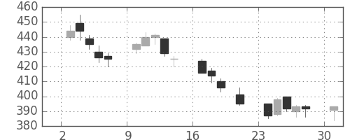 東レの日足チャート(2000年7月)