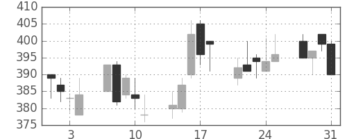 東レの日足チャート(2000年8月)