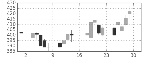 東レの日足チャート(2000年9月)