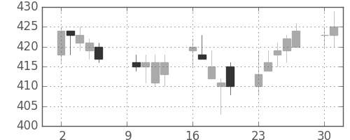 東レの日足チャート(2000年10月)