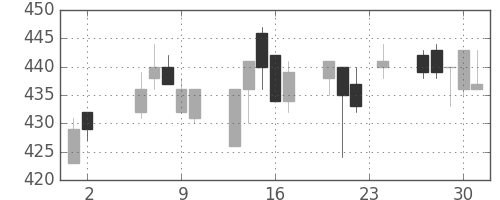東レの日足チャート(2000年11月)
