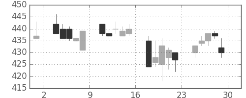 東レの日足チャート(2000年12月)